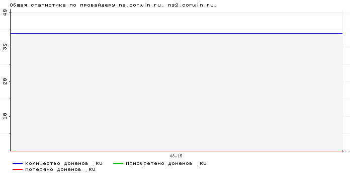 ���������� �� ���������� ns.corwin.ru. ns2.corwin.ru.